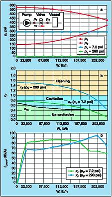 Figure 1. Typical refinery conditions, process data (a), differential pressure ratio and cavitation/flashing (b) and sound level (c)